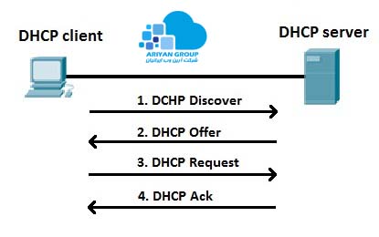what-is-dhcp
