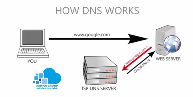 what-is-dns-server